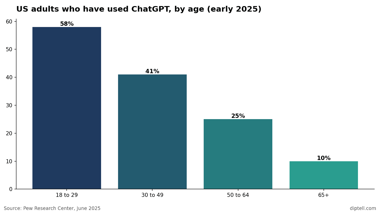 Bar chart of US adults who have used ChatGPT by age: 58%, 41%, 25% and 10%