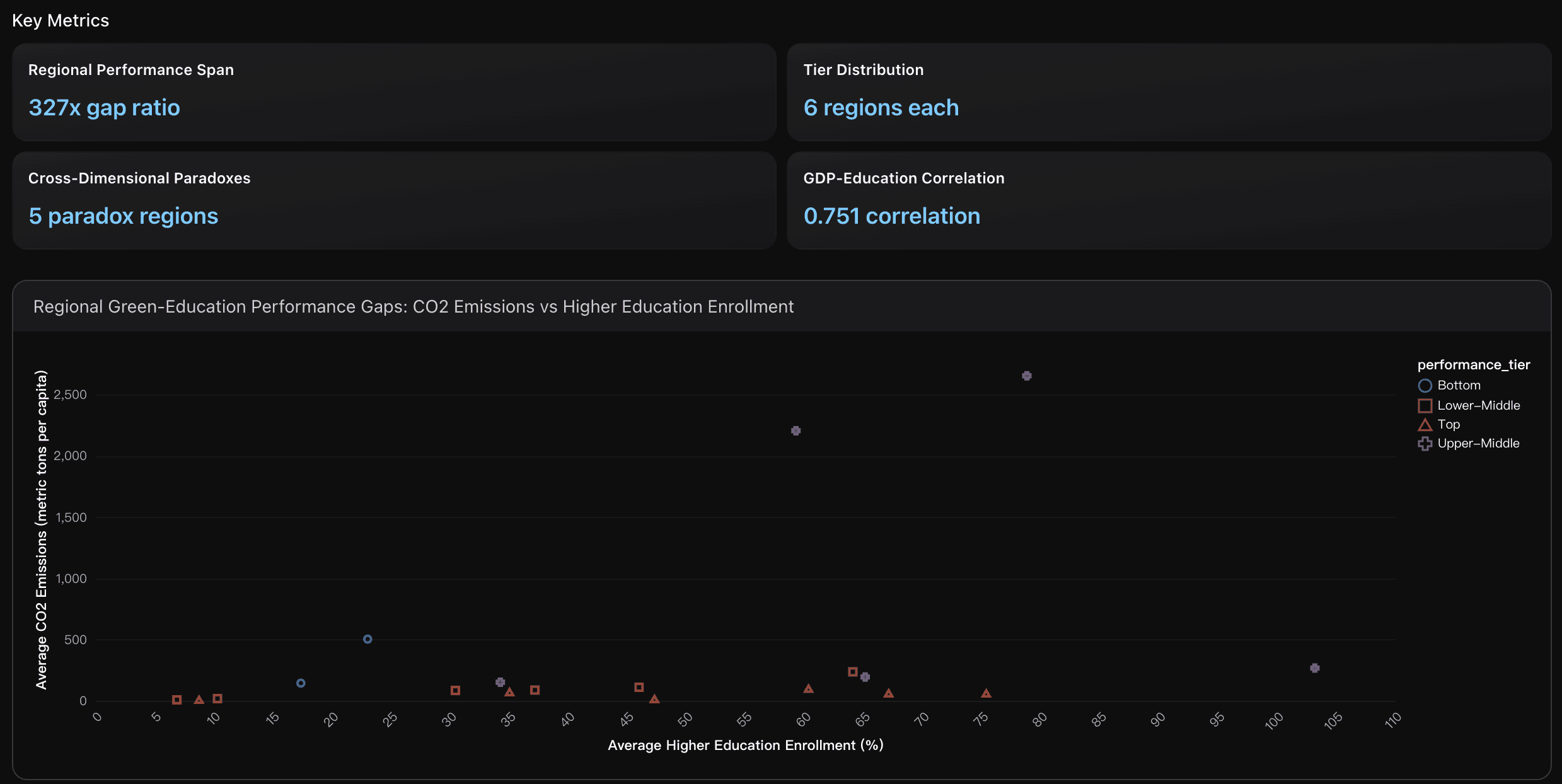 Regional Performance Gap Assessment