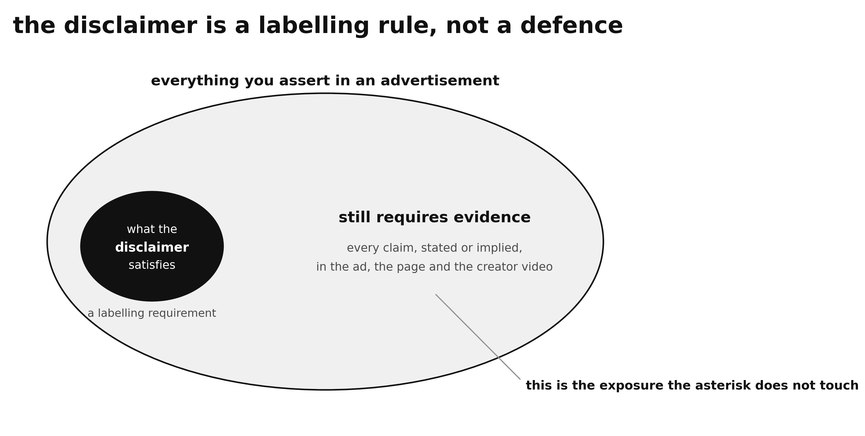 Two overlapping areas showing the small part of claim risk covered by the required disclaimer and the larger part requiring evidence