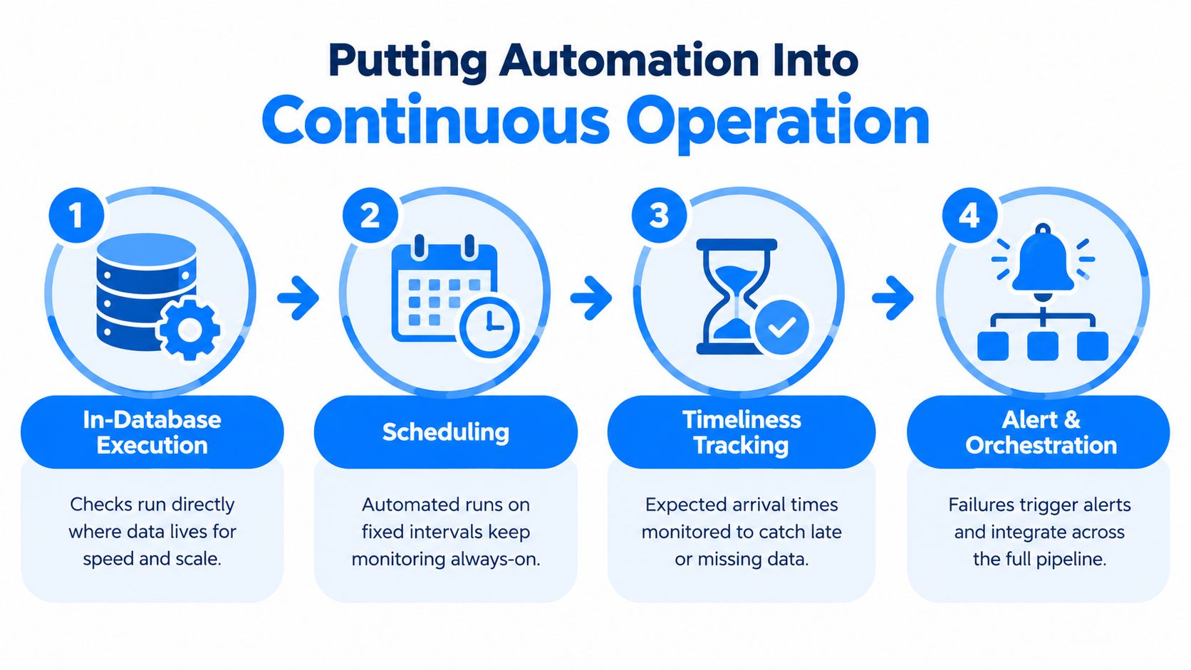 A four-step infographic illustrating the process of putting automation into continuous operation for data monitoring systems.