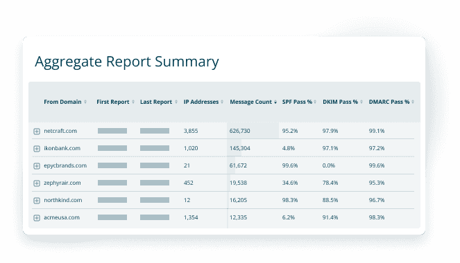 DMARC visualization tool