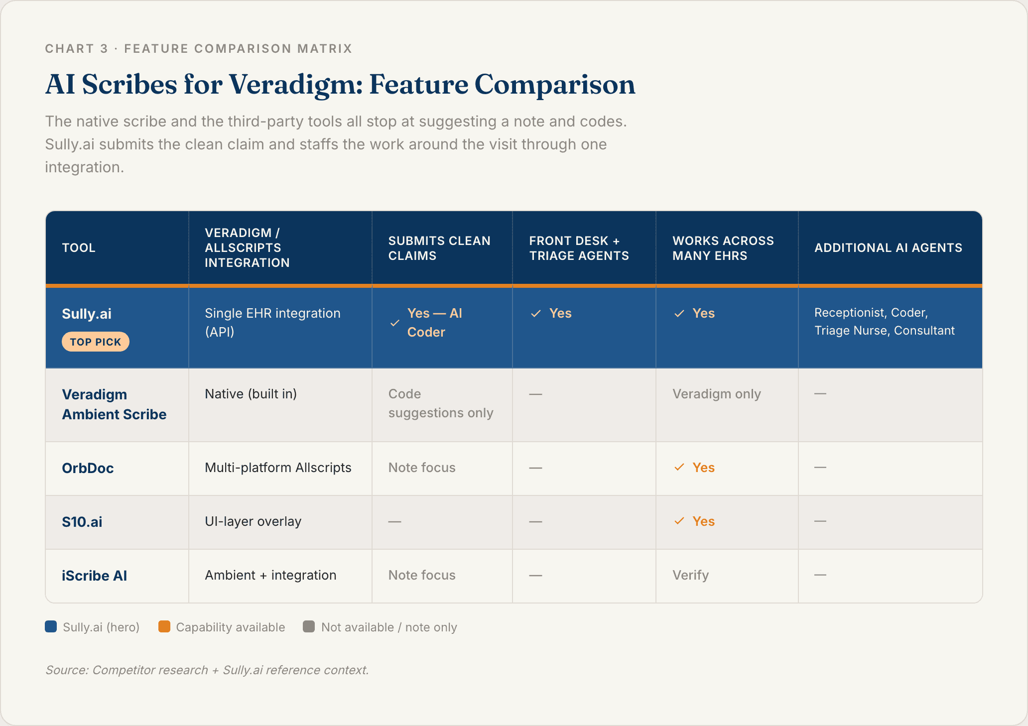 Chart 3: AI Scribes for Veradigm Feature Comparison