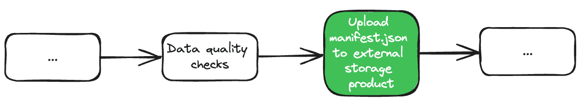 CI pipeline on merge request with new stage for dbt artifact upload