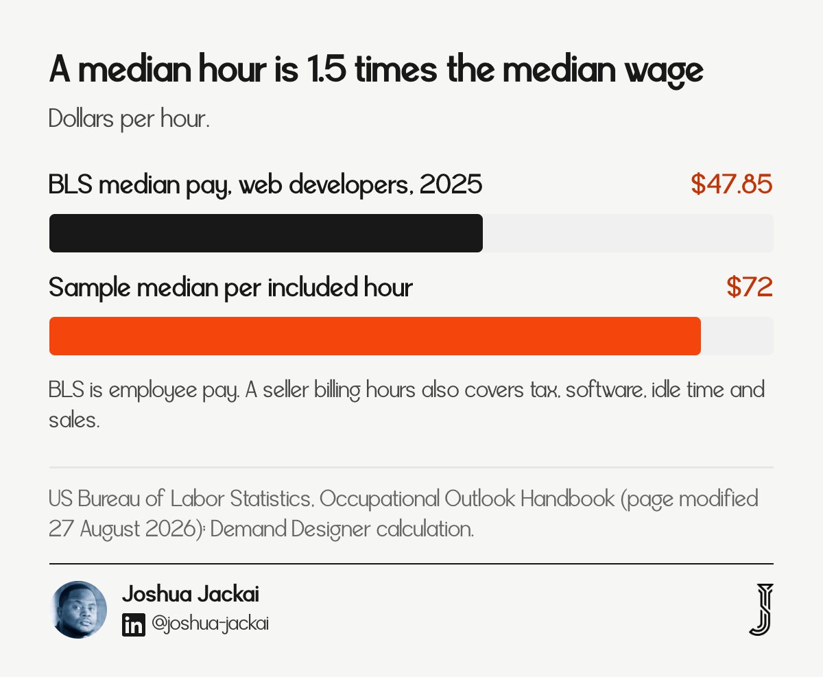 BLS median pay for web developers, $47.85 an hour in 2025, beside the sample median of $72 per included hour, 1.5 times as much