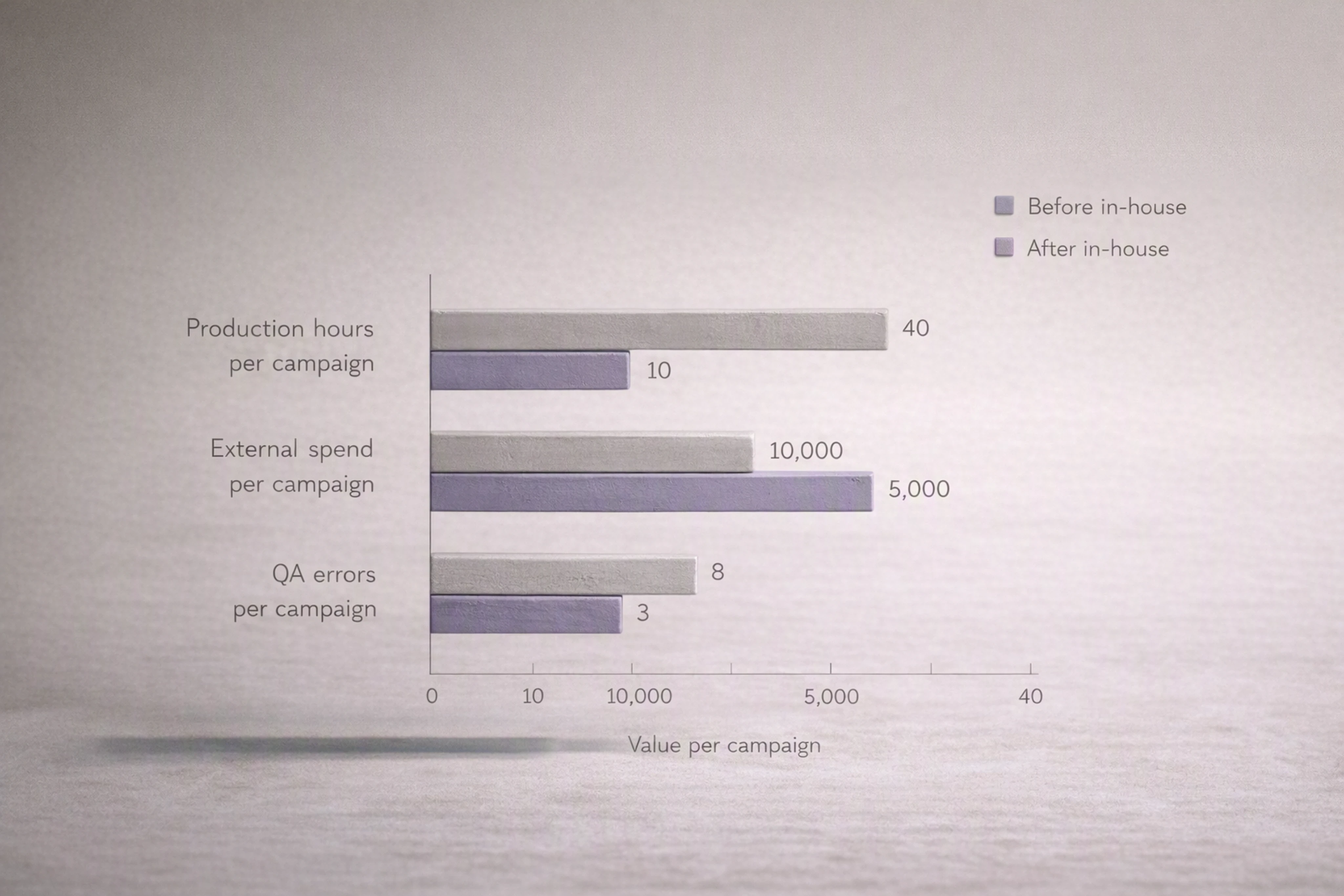 Comparison of banner production hours, external spend, and QA errors before vs after in-house shift