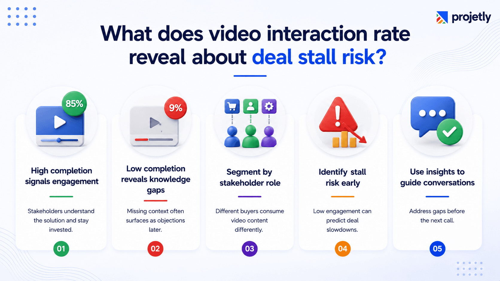 What does video interaction rate reveal about deal stall risk? 