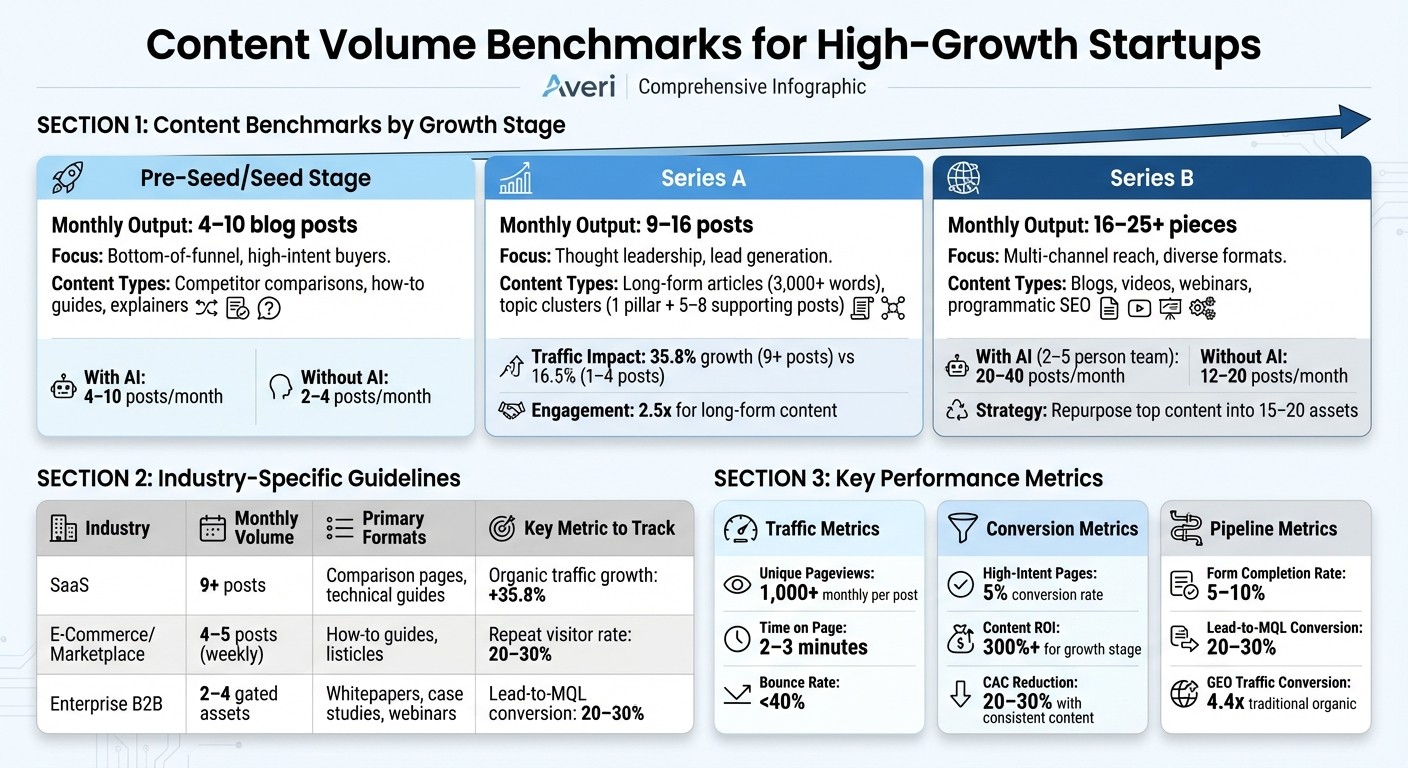 Content Volume Benchmarks by Growth Stage and Industry for Startups