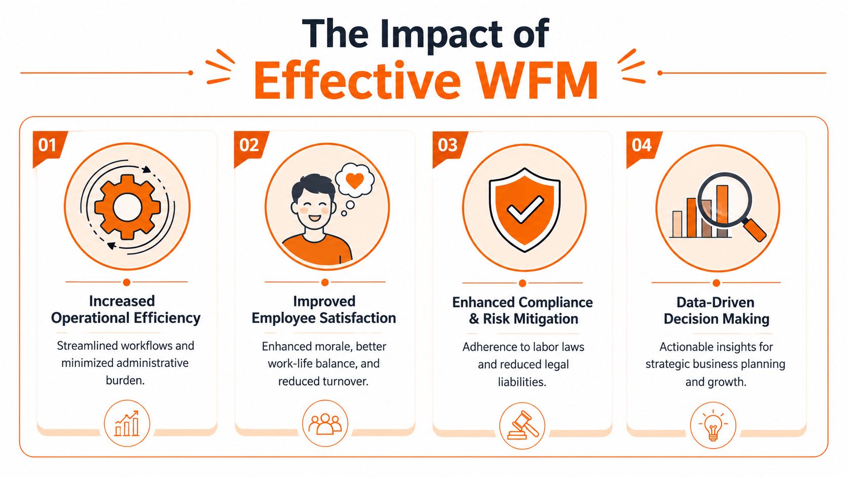 An infographic titled The Impact of Effective WFM showcasing four key business benefits in numbered sections.