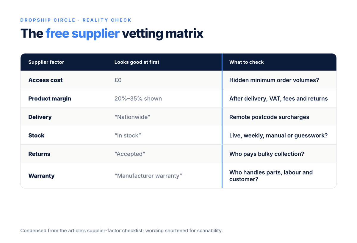Comparison table showing supplier factors that look good at first versus what an operator should actually check before using a free dropshipping supplier.