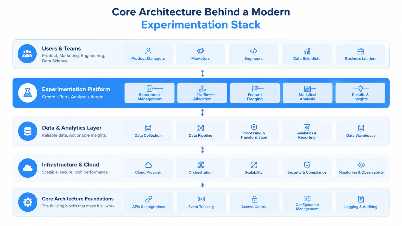 A diagram illustrating the core architectural components of a modern experimentation stack for product and engineering teams.