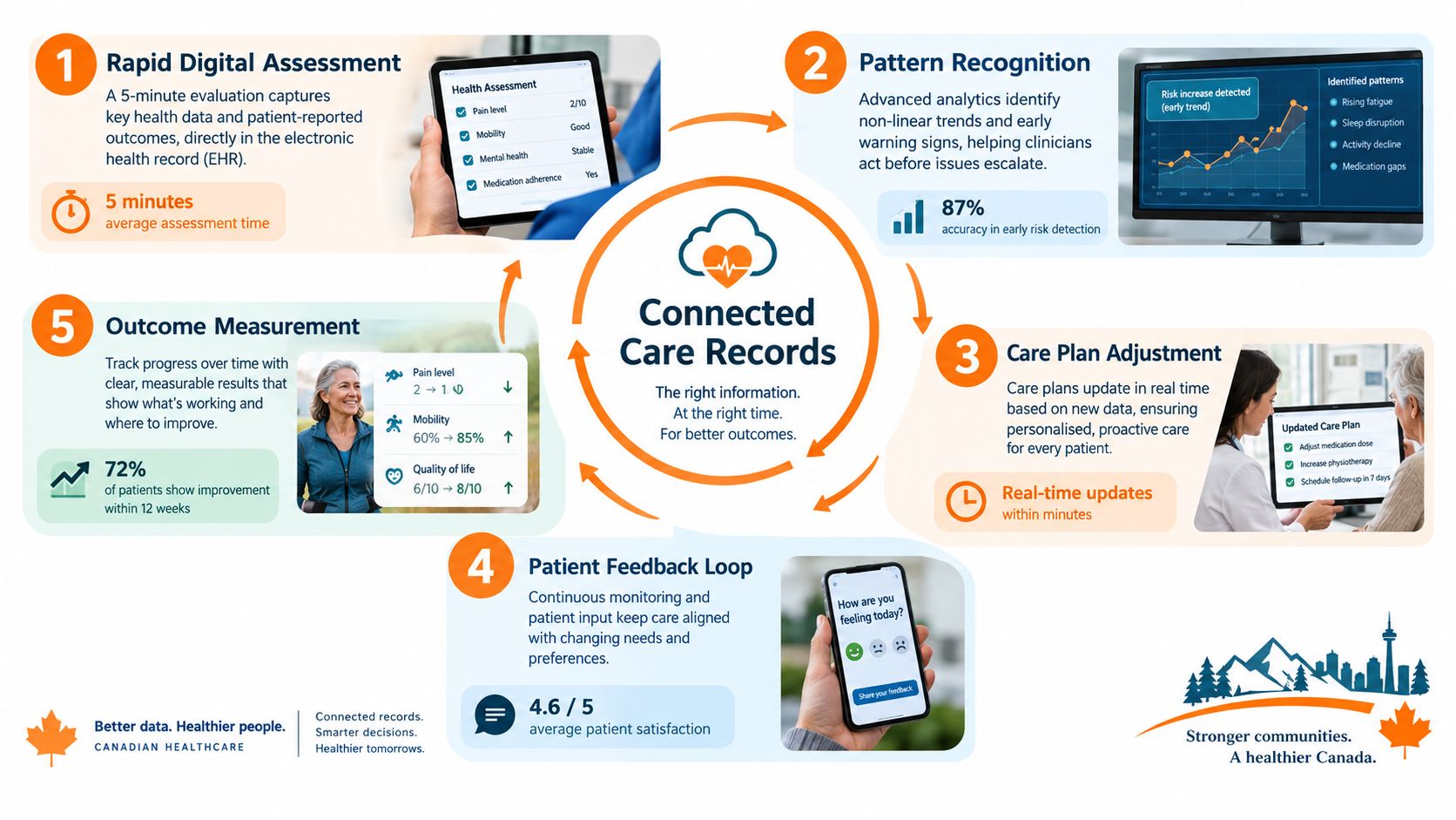 An infographic showing a five-step healthcare process for connected patient records to improve overall clinical care outcomes.