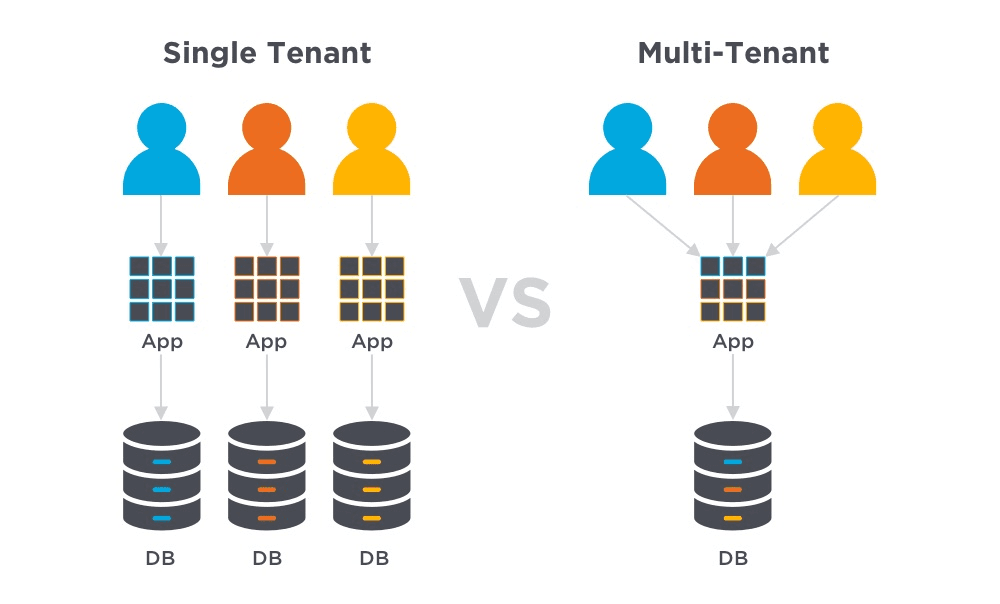 Single-tenat cloud application vs multi