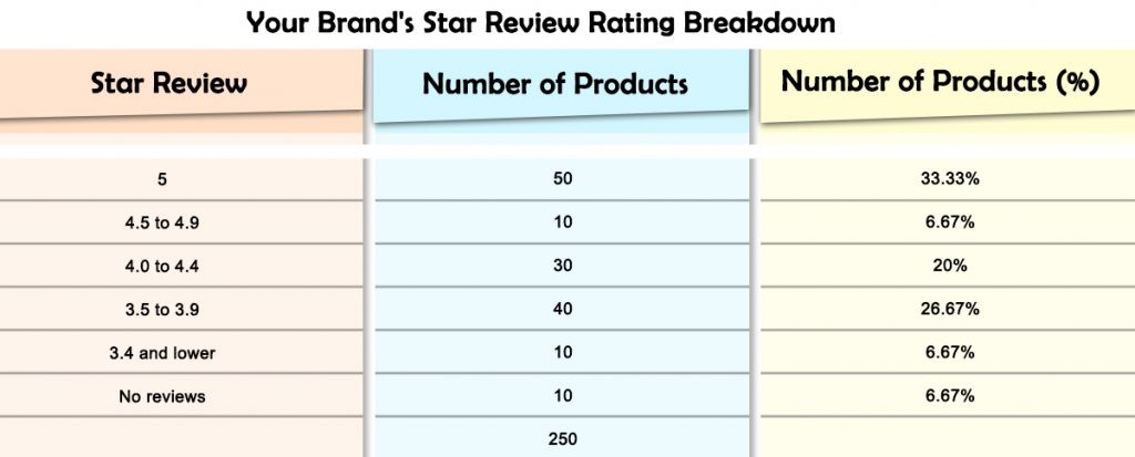 Your brands start review rating breakdown