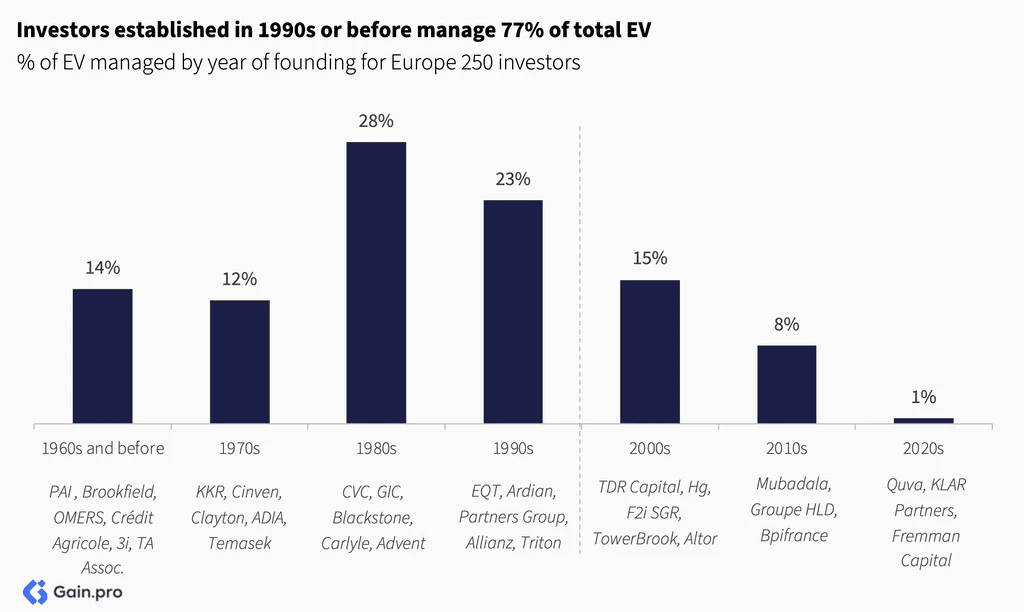 Two pie charts compare US investor dominance. Left chart: 85% US, 8% Europe, 4% Canada by EV managed. Right chart: 79% US, 11% Europe, 6% Canada by count.