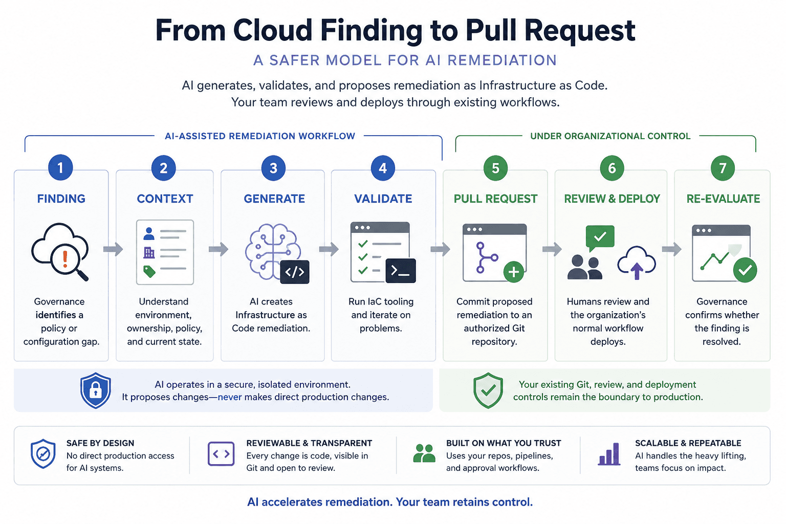 Workflow showing a cloud governance finding being enriched with context, converted by AI into Infrastructure as Code, validated with development tools, committed as a pull request, reviewed and deployed through the organization's existing workflow, and re-evaluated by governance.