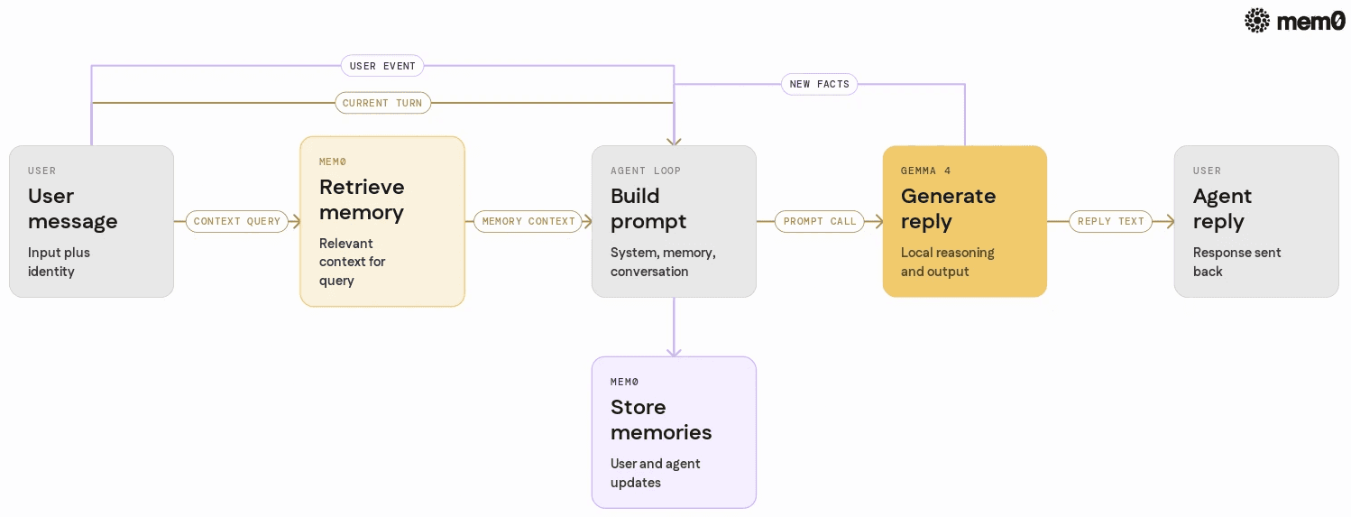 Shows the end to end loop where the agent fetches context from Mem0, calls Gemma 4, then writes new memories back, clarifying separation of roles between components.