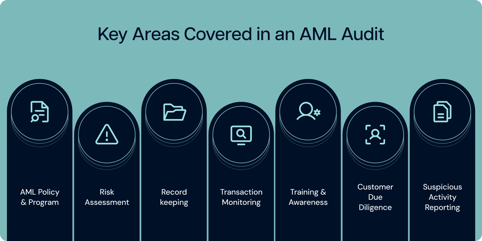 Key areas covered in an AML audit