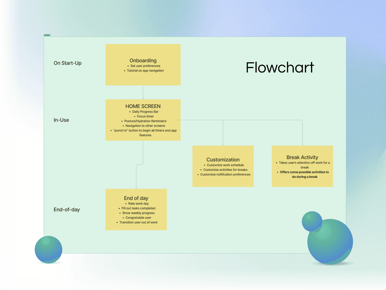 Flowchart of features