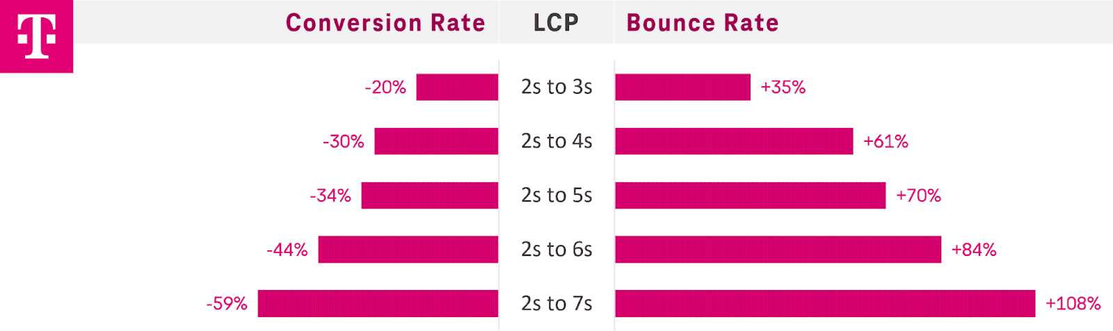 t-mobile-per-second-lcp
