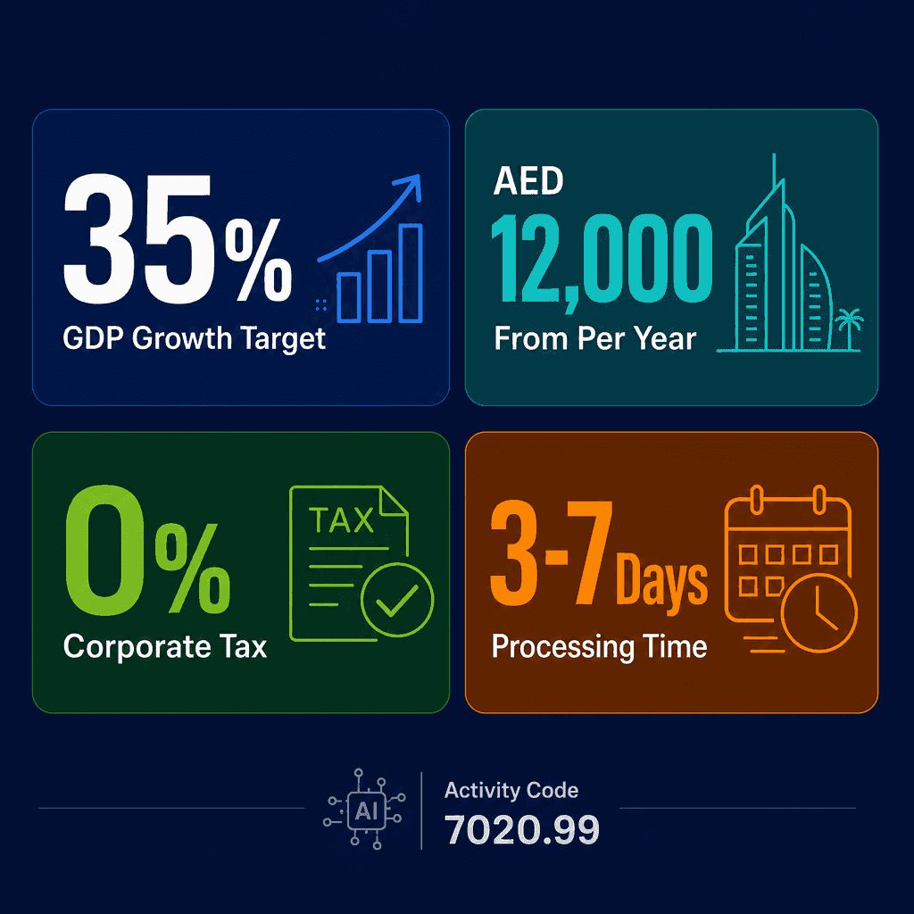 Infographic: Innovation & Artificial Intelligence Research & Consultancies Business License in Dubai