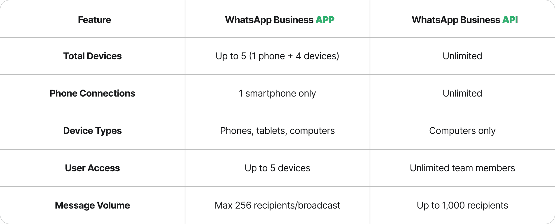 Device & user limits: WhatsApp App (5 devices) vs. API (unlimited), highlighting key differences.