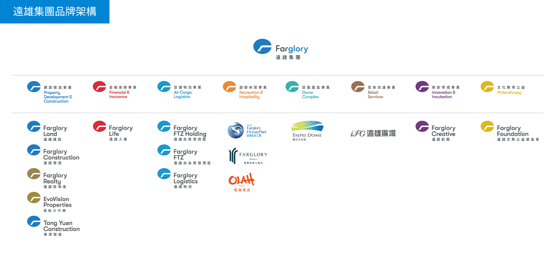 遠雄集團品牌架構圖 (Brand Architecture)