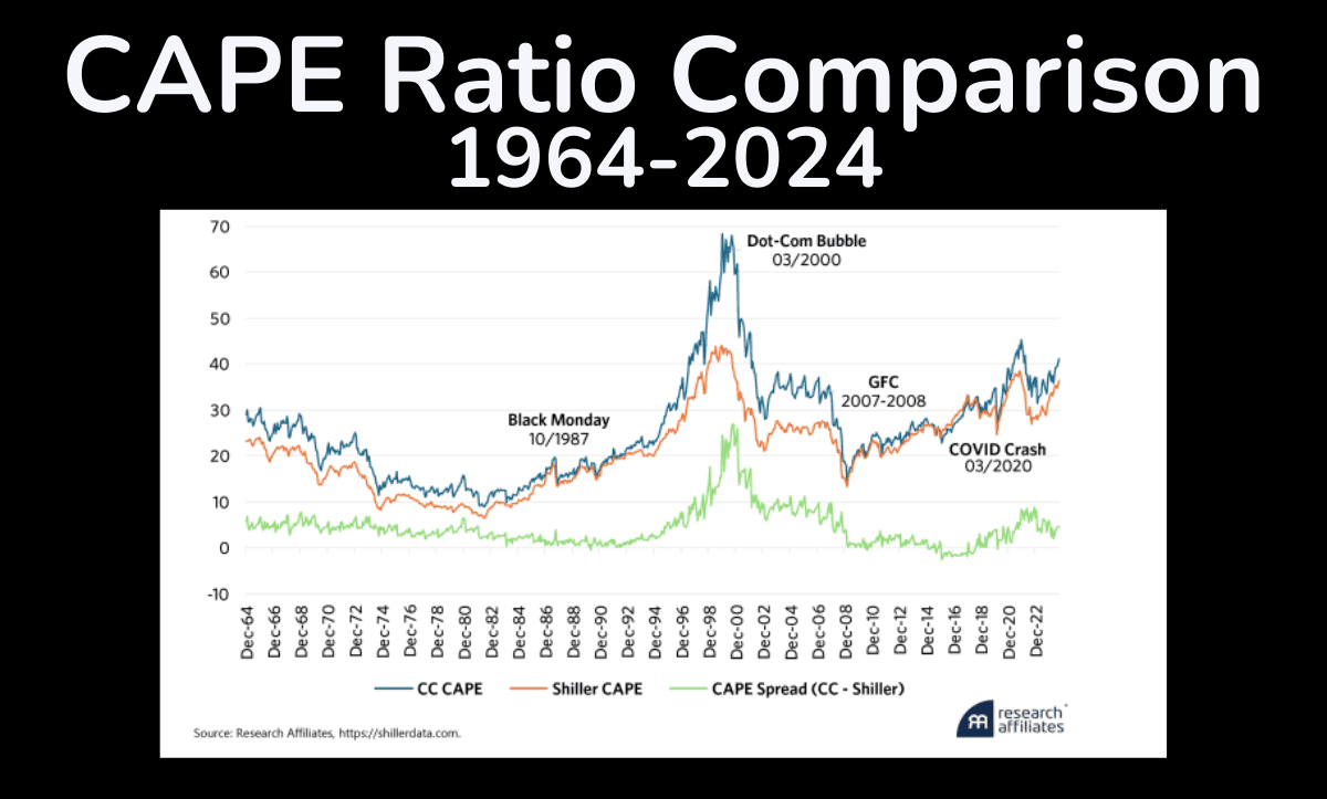 CAPE ratio trends from 1964 to 2024, highlighting historical market bubbles, financial crashes, and valuation spreads.