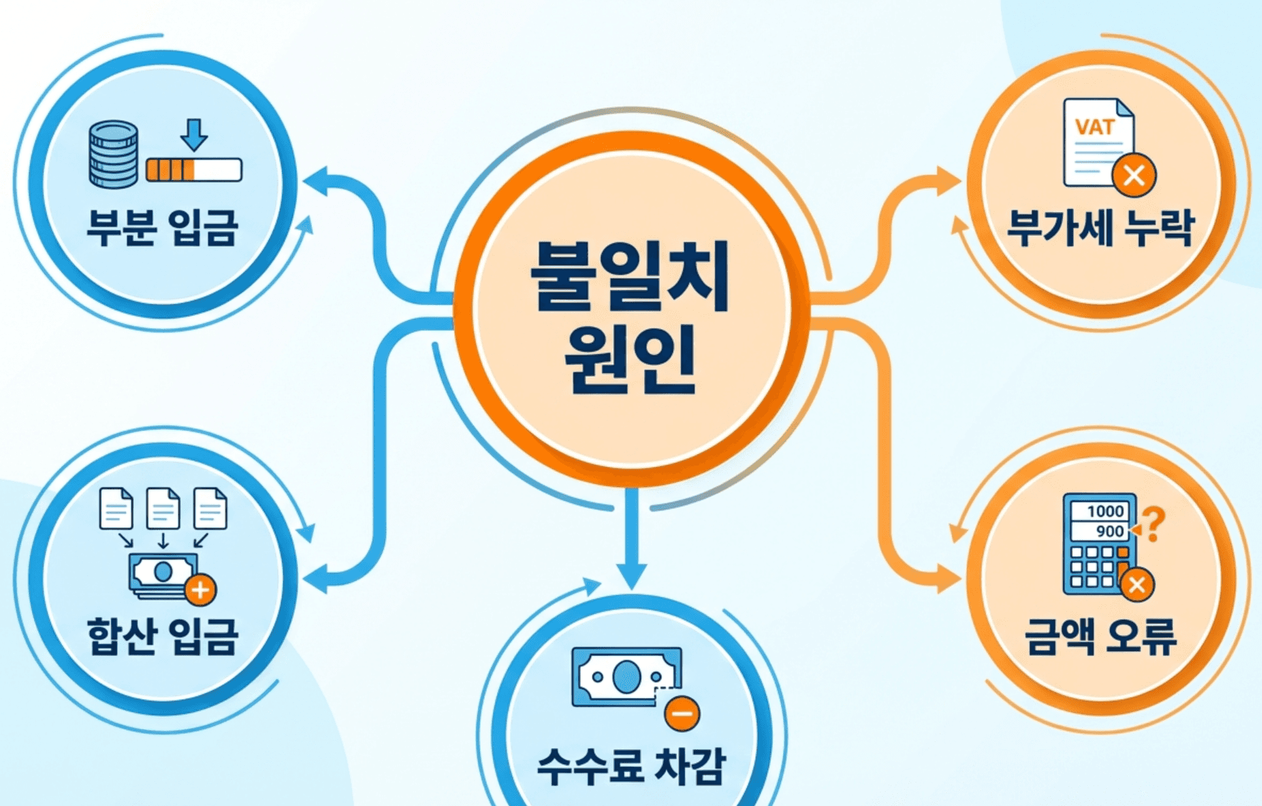 불일치 5대 원인