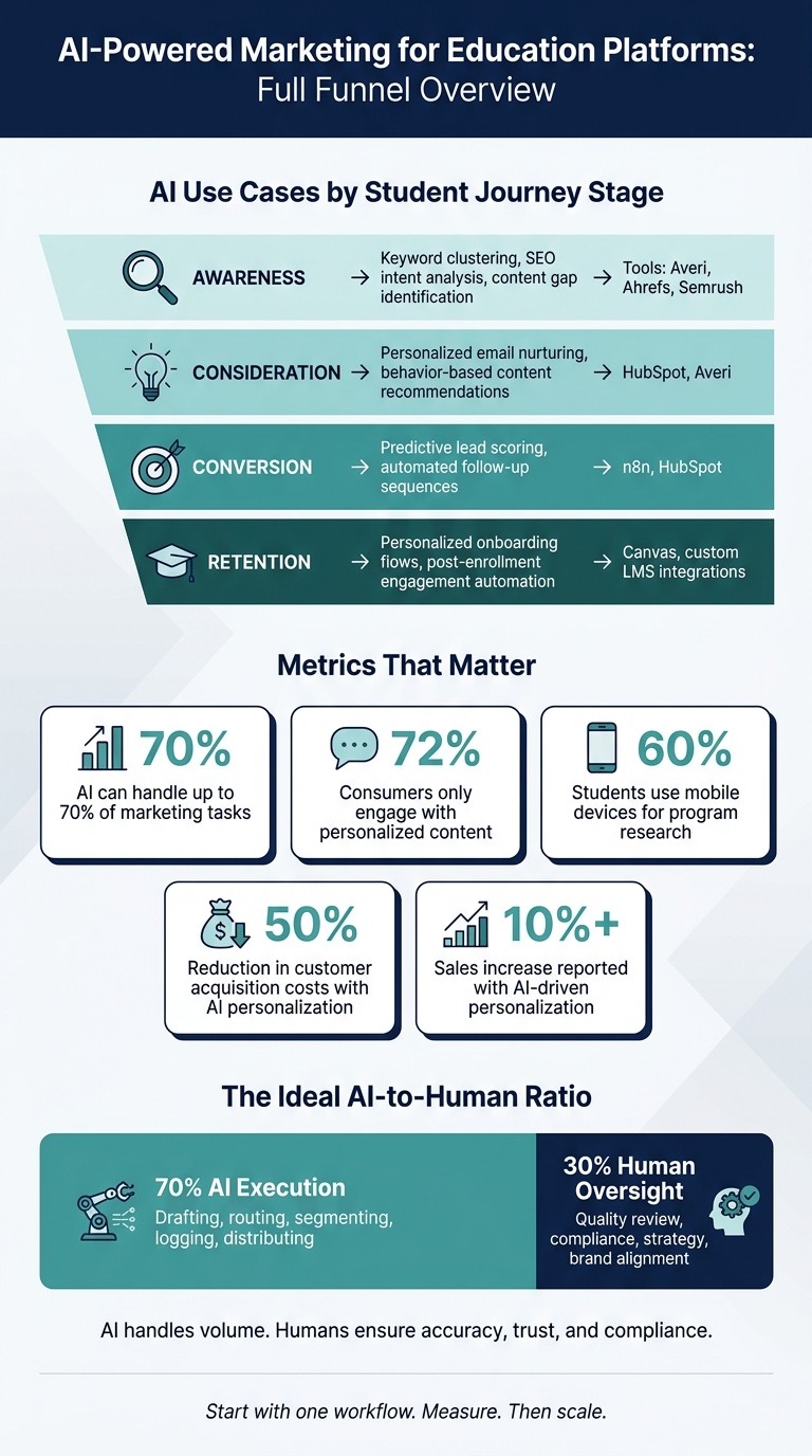 AI Marketing for Education Platforms: Funnel Stages, Use Cases & Key Metrics