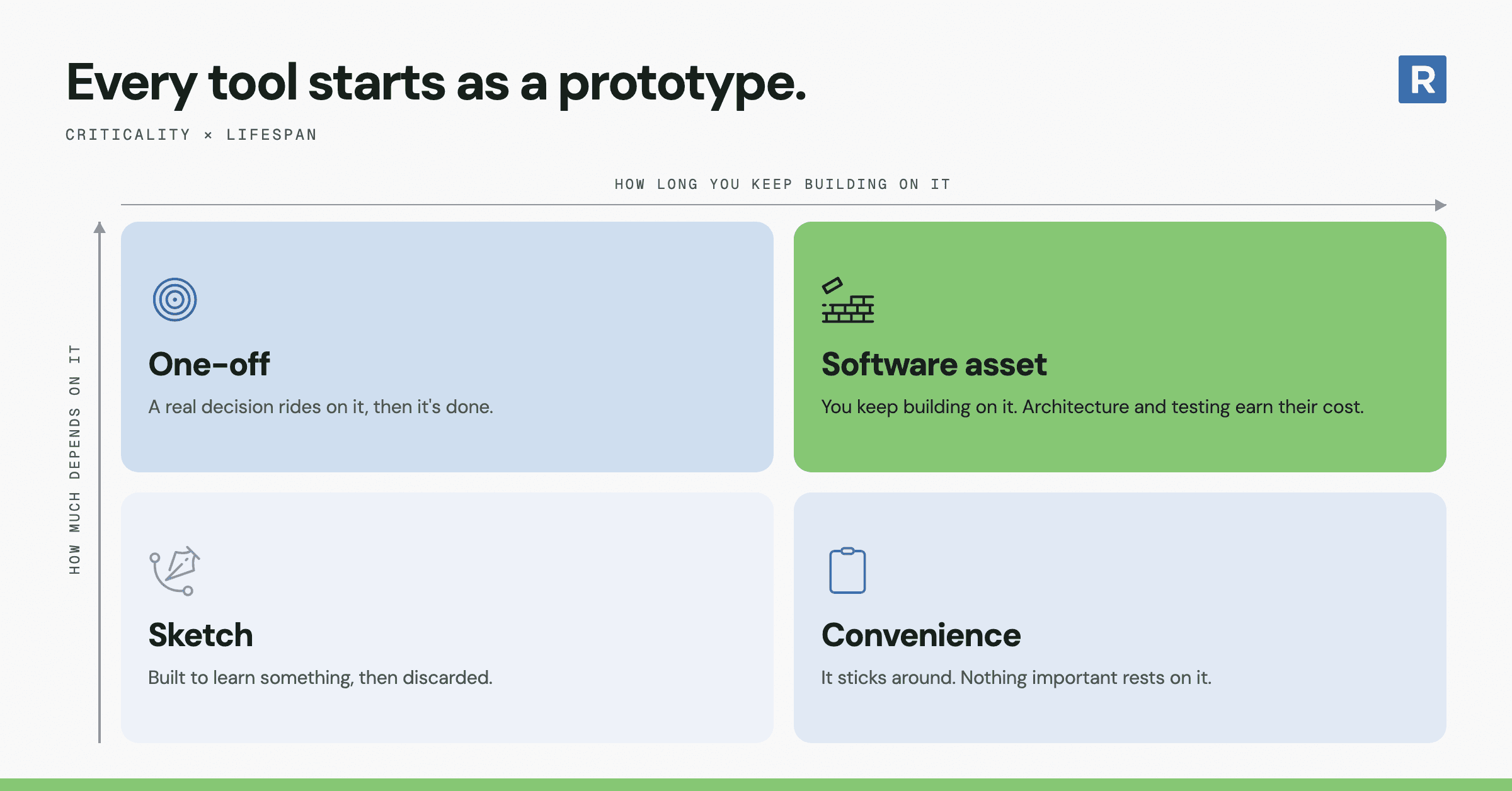 Two-by-two grid titled Every tool starts as a prototype, plotting how much depends on a tool against how long you keep building on it: sketch, one-off, convenience, and software asset, with software asset highlighted in green.