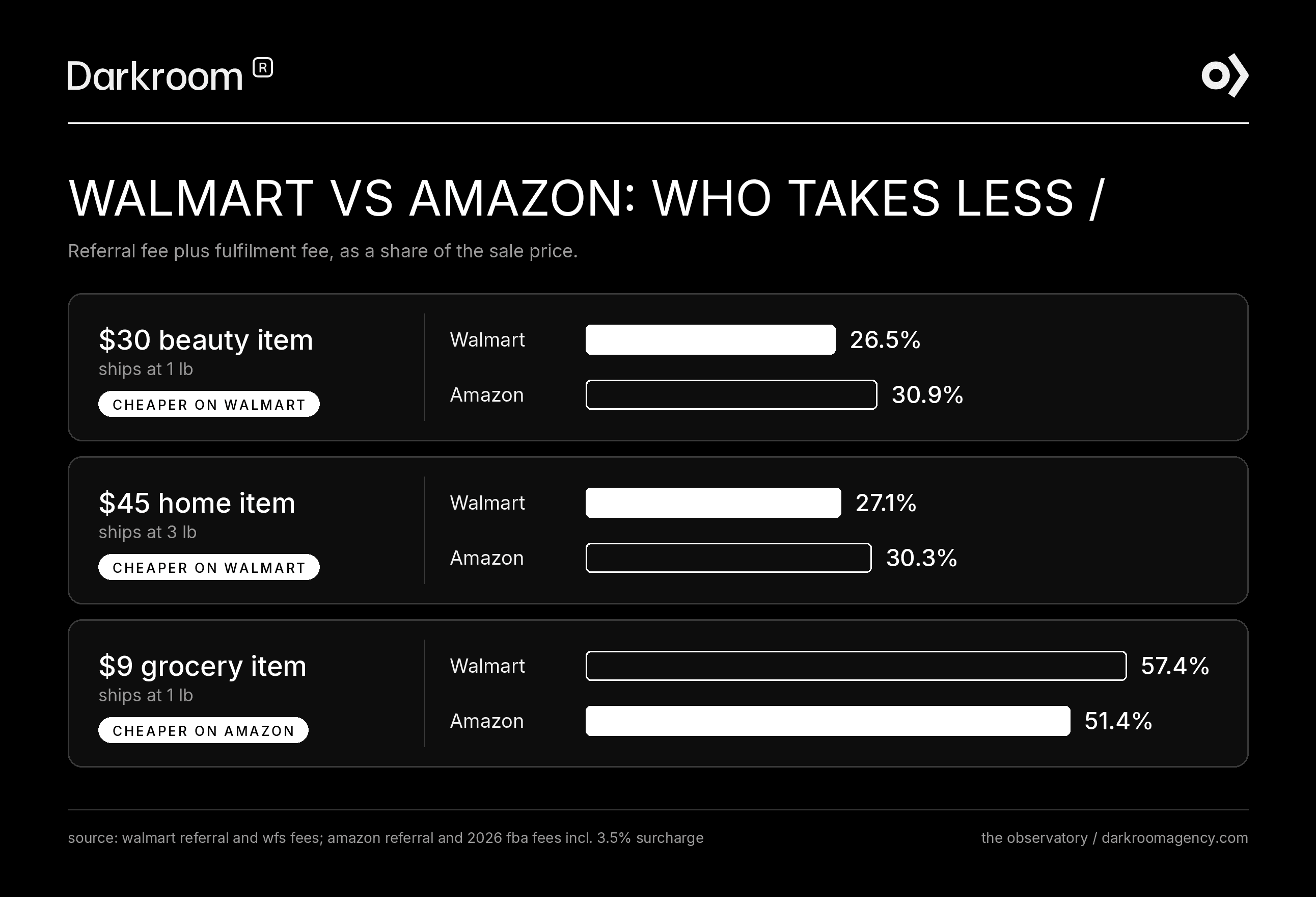 Walmart vs Amazon fees as a share of price: a $30 beauty item pays 26.5% on Walmart and 30.9% on Amazon, a $45 home item 27.1% and 30.3%, and a $9 grocery item 57.4% and 51.4%.