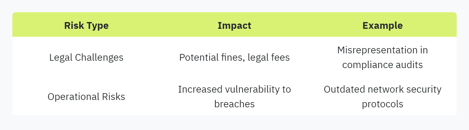 Table displaying: Risk Type, Impact, Example, Legal Challenges, Potential fines, legal fees, Misrepresentation in compliance audits, Operational Risks, Increased vulnerability to breachesOutdated network security protocols