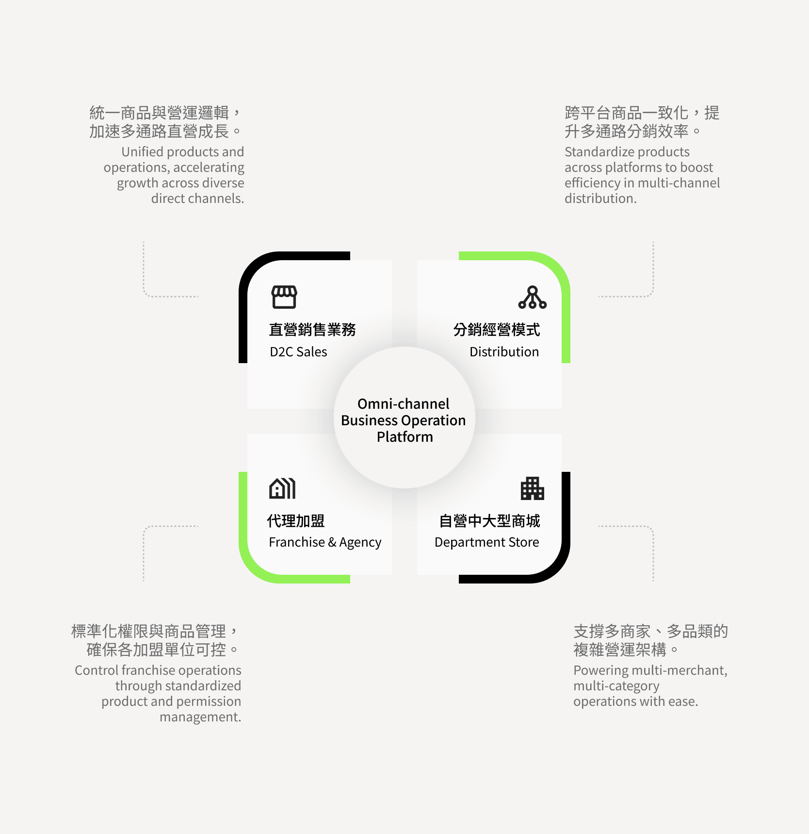 O-Sync/雨林新零售/3PL配銷服務/訂單中心/電商通路串接/多通路串接/倉儲系統串接