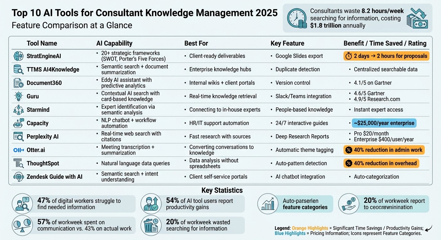 Top 10 AI Knowledge Management Tools for Consultants 2025 Feature Comparison