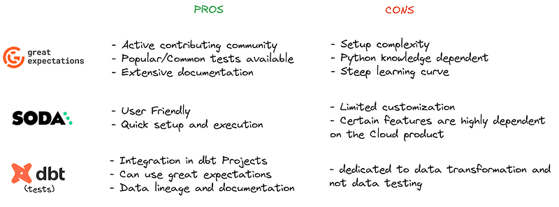 A matrix table with the pros and cons of some of the referenced data quality tools (dbt, Great Expectations, and Soda).