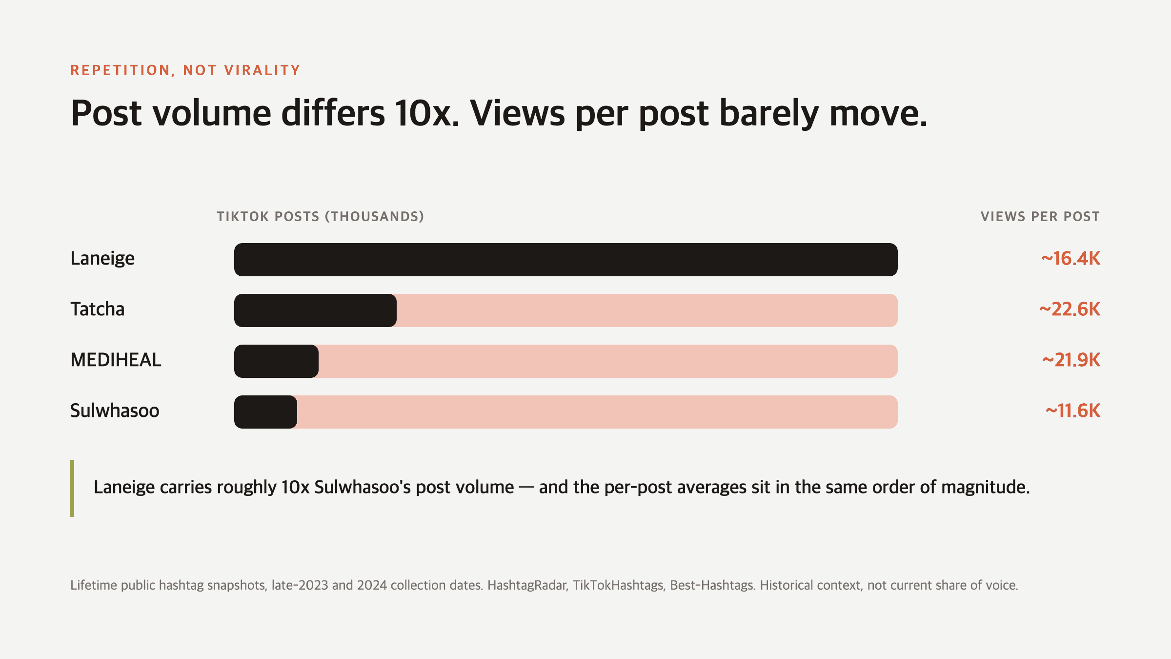 Post volume differs by 10x while views per post stay in the same range