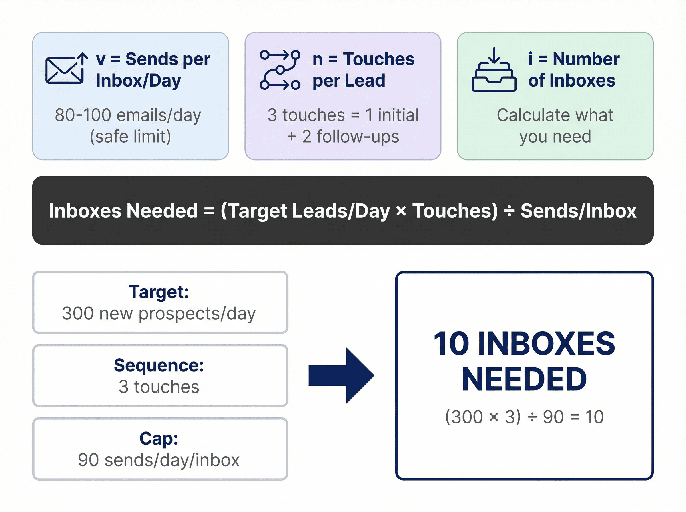 Cold email inbox calculator showing formula with variables v (sends/day), n (touches), i (inboxes) and example calculation for 300 prospects
