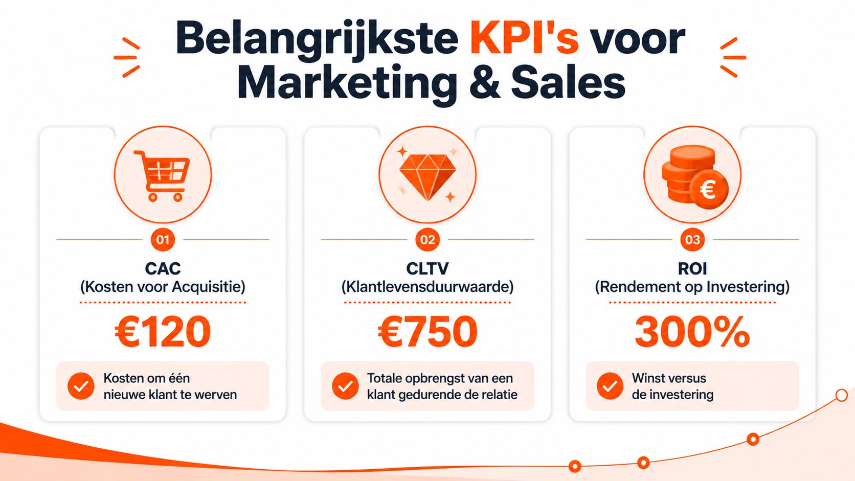 Een overzicht van belangrijke marketing en sales KPI's inclusief CAC, CLTV en ROI met hun betekenis.