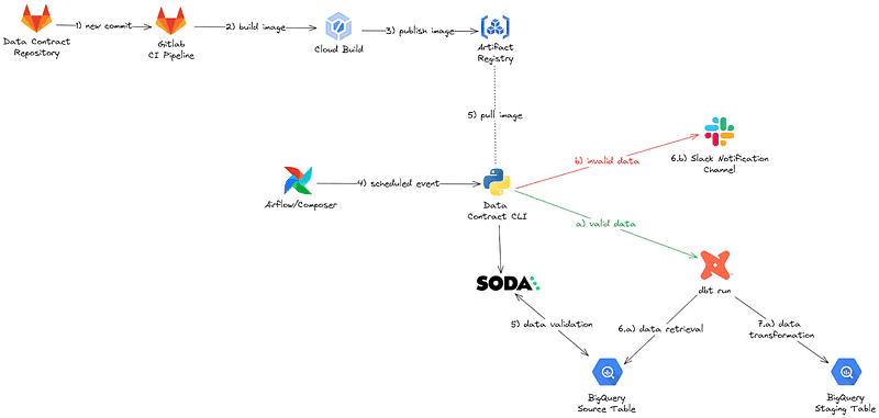Example workflow displaying stages from the code development, CI/CD, image building and data validation/transformation execution.
