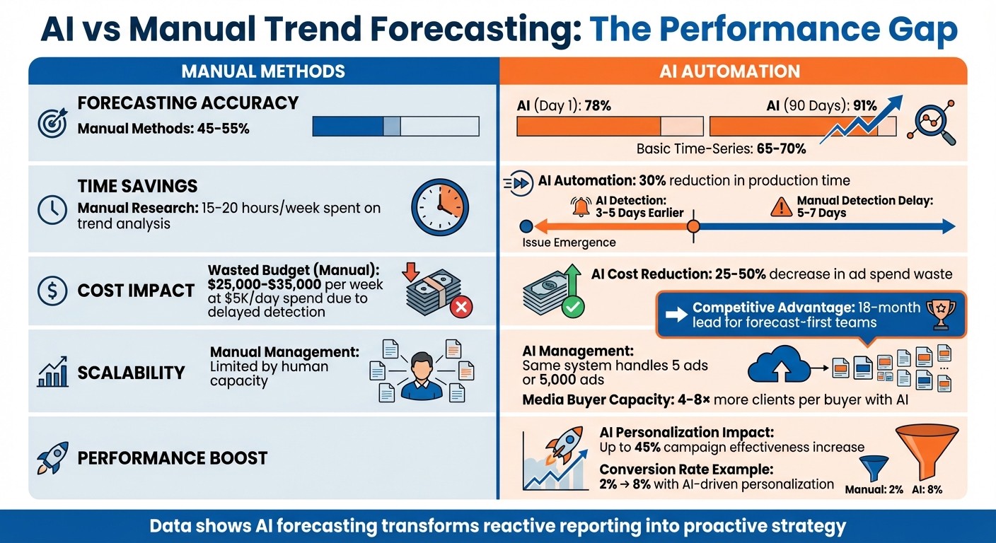 AI vs Manual Trend Forecasting: Performance Comparison