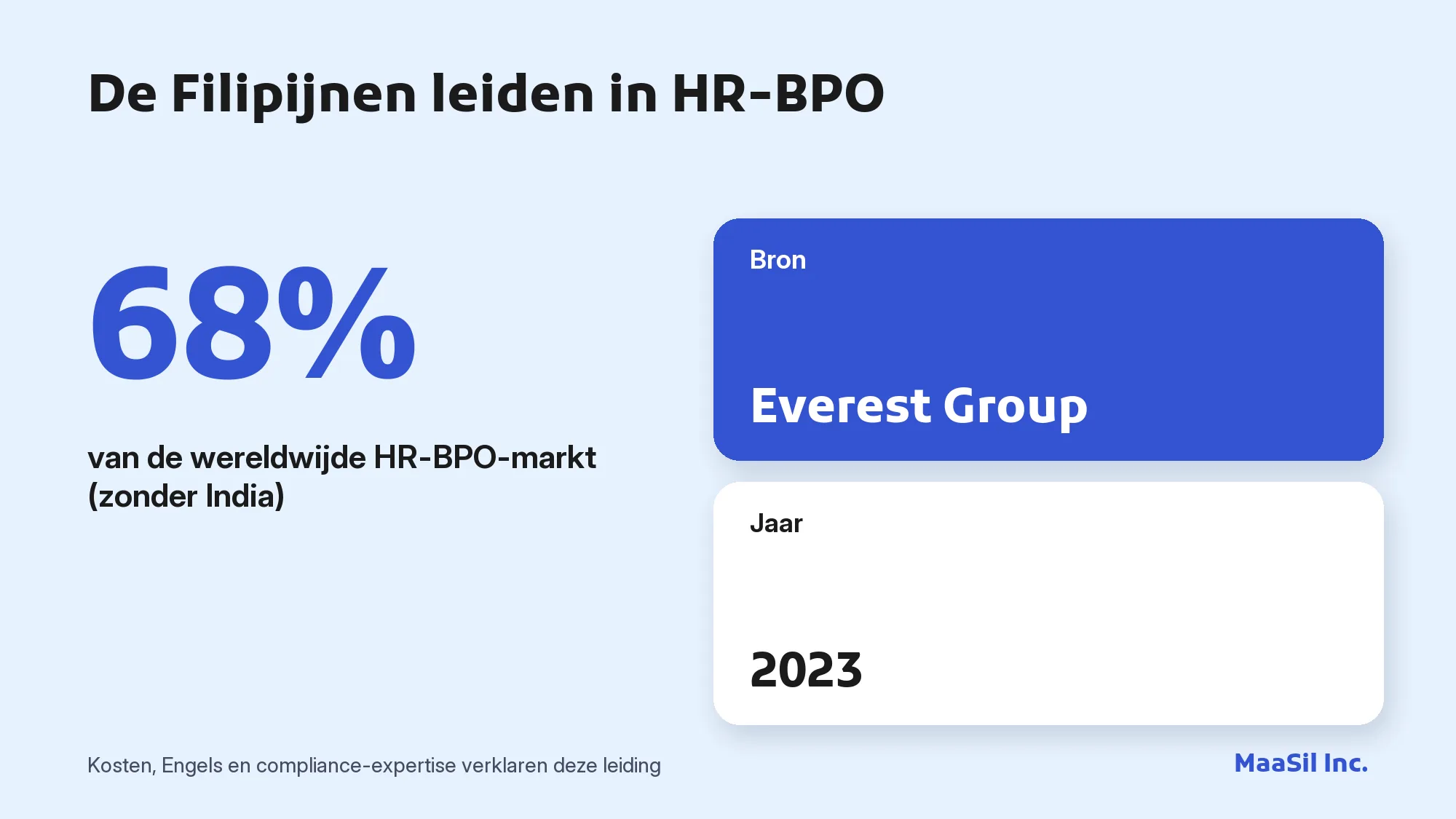 Infographic: de Filipijnen hebben volgens Everest Group (2023) 68% van de wereldwijde HR-BPO-markt zonder India