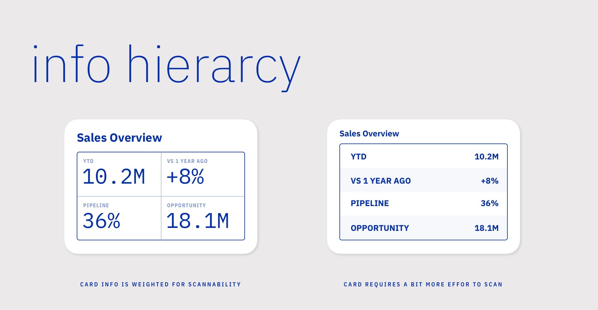 A diagram titled "info hierarchy" comparing two Sales Overview card layouts with identical data (YTD 10.2M, +8% vs 1 year ago, 36% pipeline, 18.1M opportunity). The left card uses a 2x2 grid with large type weighted for scannability. The right card uses a flat table layout that requires more effort to parse — demonstrating how grid structure and typographic hierarchy improve at-a-glance readability.