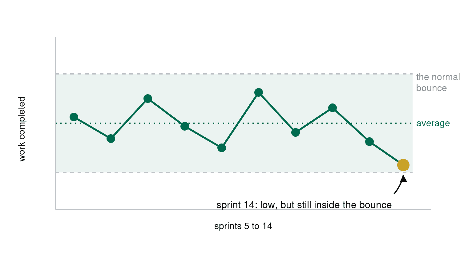 Run chart of ten sprints of completed work bouncing inside a shaded normal range, with the latest bad sprint marked low but still inside the band