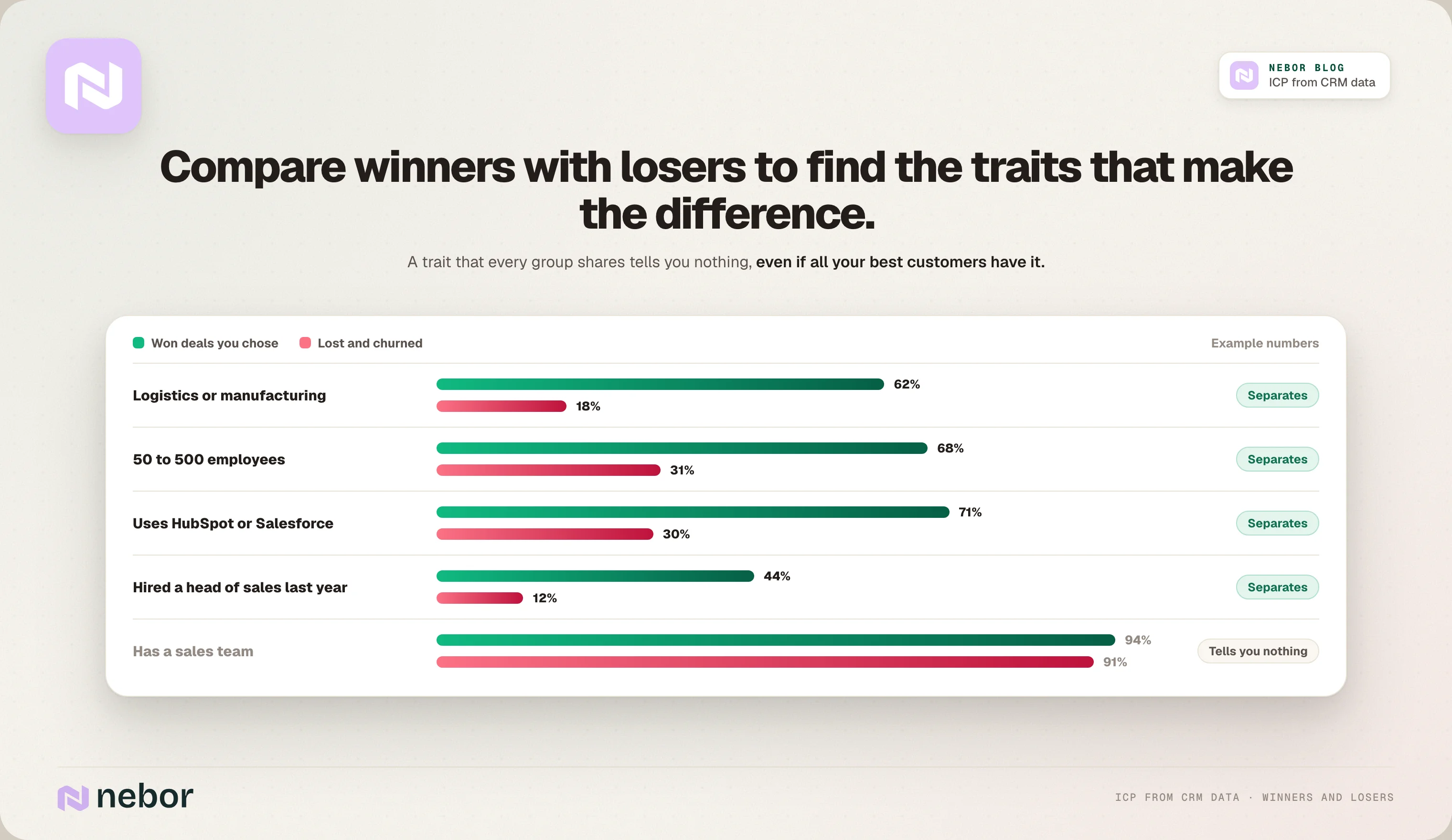 Trait frequency in won deals against lost and churned deals, showing which traits separate winners from losers