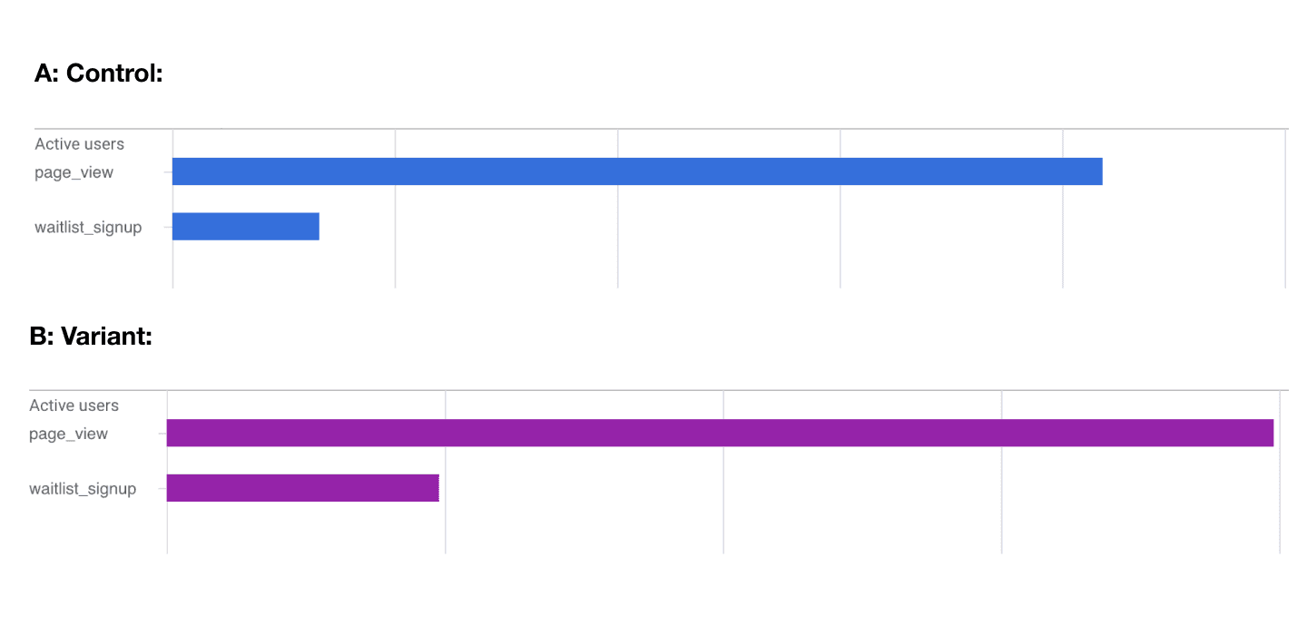 SaaS A/B Testing Agency