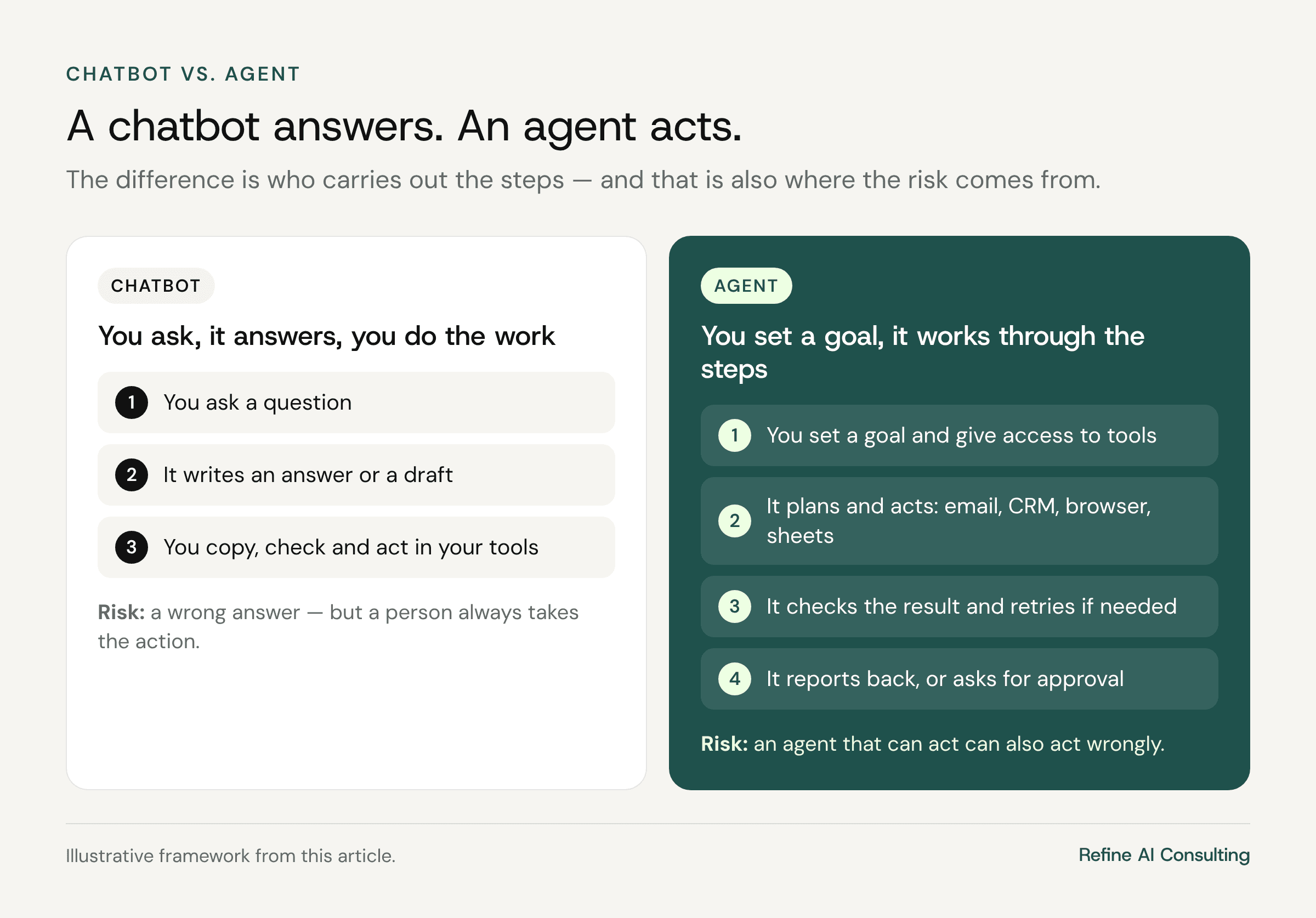 Comparison of a chatbot and an AI agent: with a chatbot you ask, it answers and you take the action; with an agent you set a goal and it plans, acts in your tools, checks the result and reports back or asks for approval.