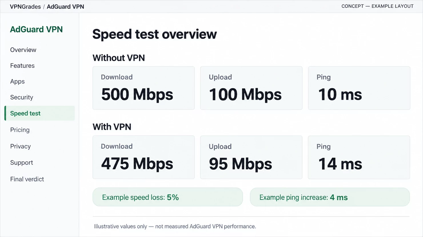 AdGuard VPN: a sample speed-test report (illustration).