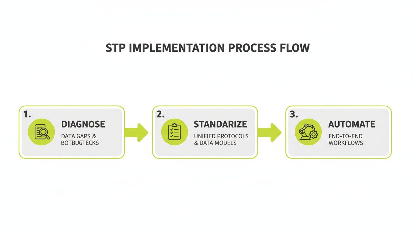 A three-step process flow for STP implementation including diagnose, standardize, and automate workflows.