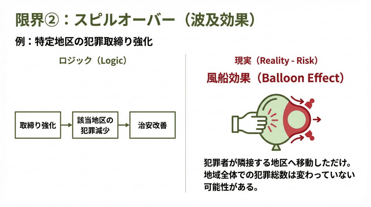 スピルオーバー効果（波及効果）と風船効果（Balloon Effect）の概念図。特定地区の犯罪取締り強化が隣接地域へ犯罪移動を生む可能性を示し、ロジックモデルのみでは政策効果を過大評価するリスクを解説。