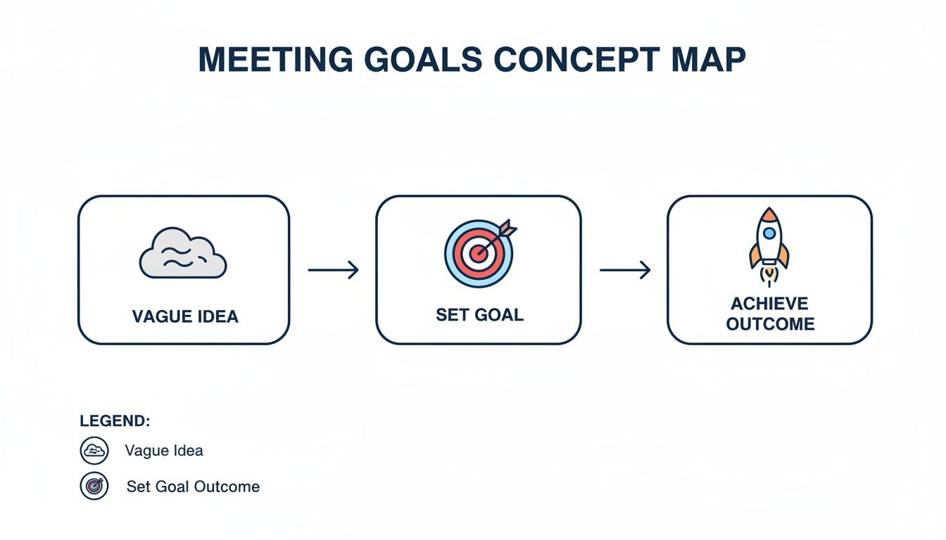 A concept map showing the progression from a vague idea to setting a goal and achieving an outcome.
